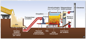 Valorisation: Chaufferie Ligérienne